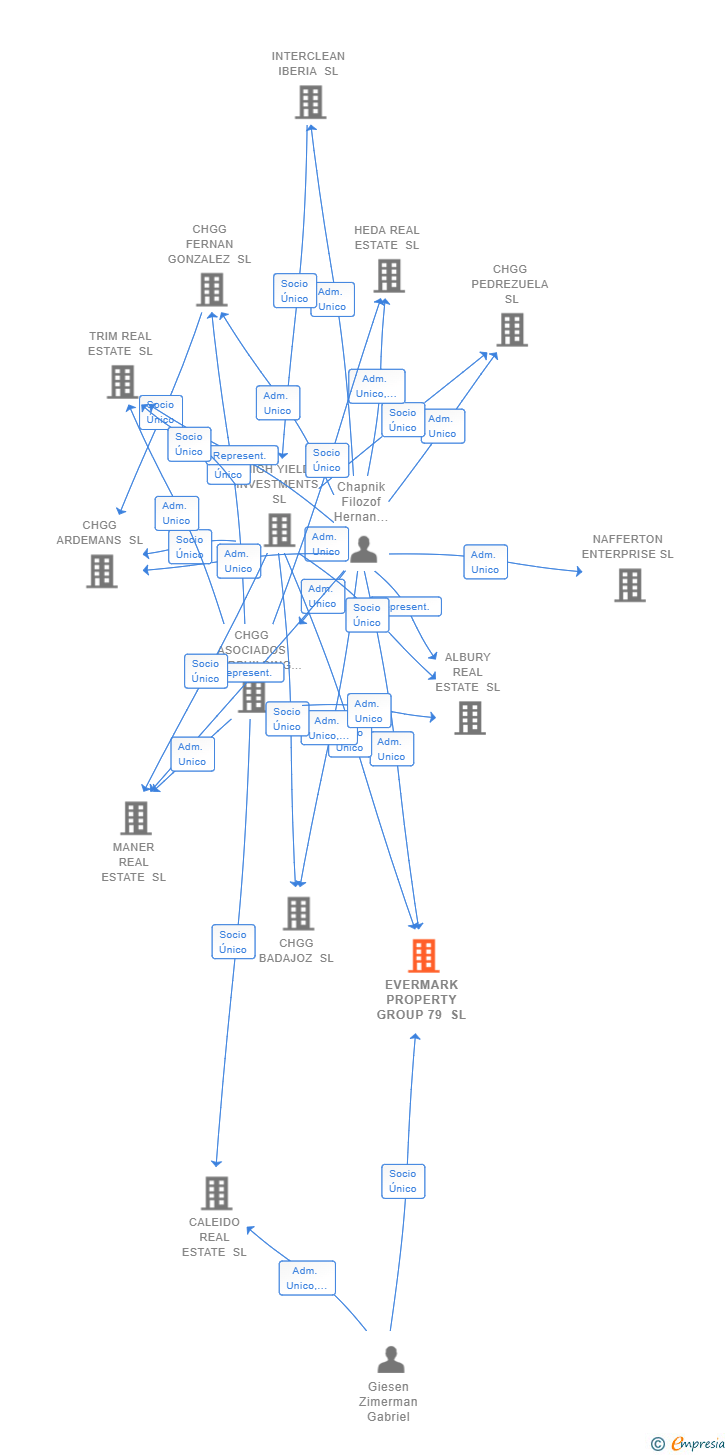 Vinculaciones societarias de EVERMARK PROPERTY GROUP 79 SL (EXTINGUIDA)