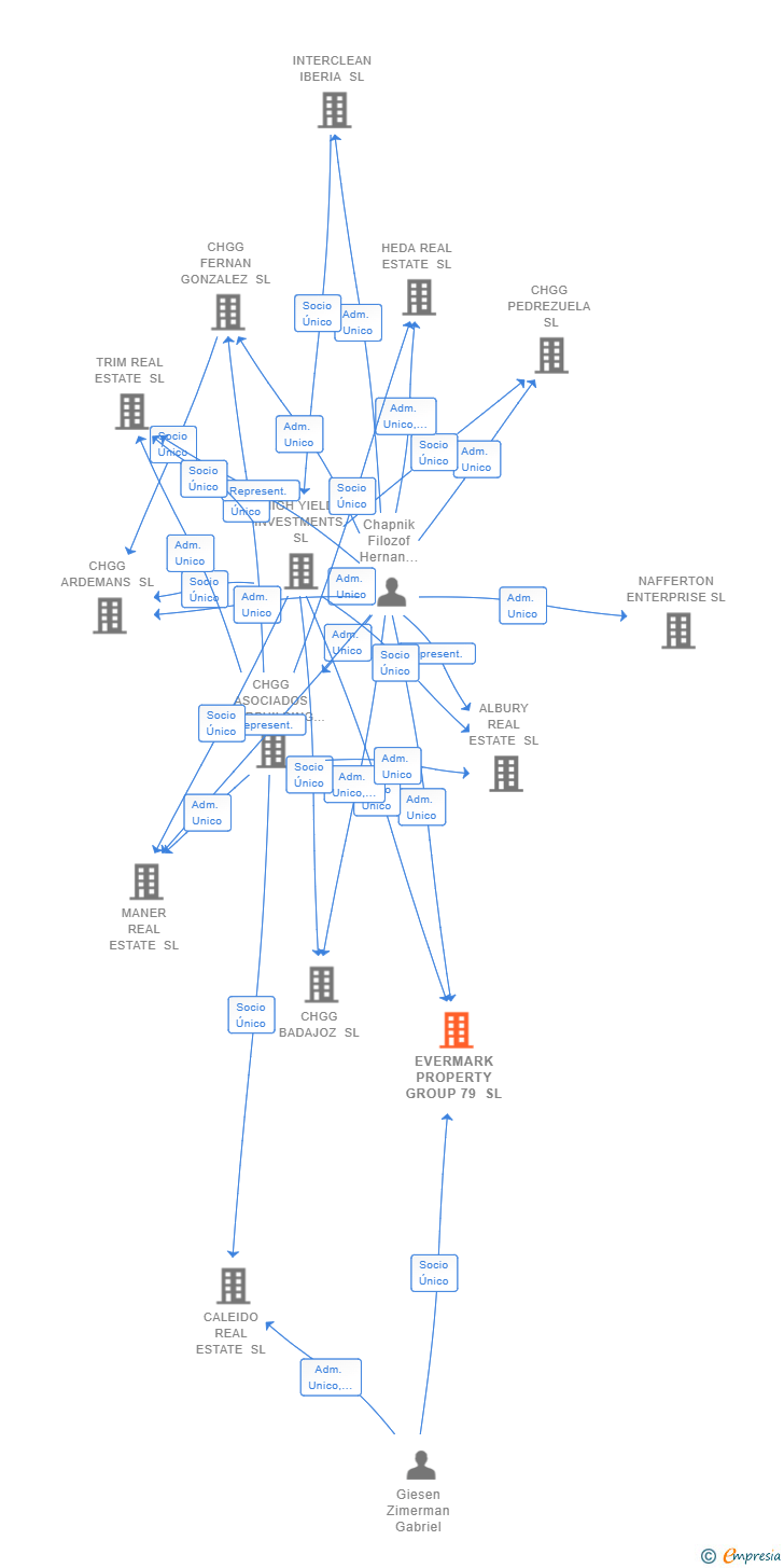 Vinculaciones societarias de EVERMARK PROPERTY GROUP 79 SL