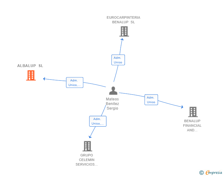 Vinculaciones societarias de ALBALUP SL