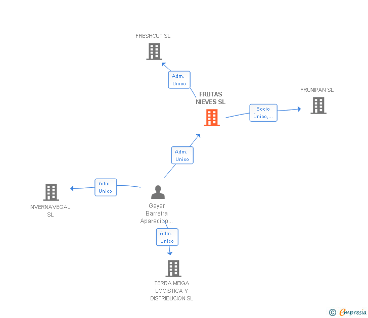 Vinculaciones societarias de FRUTAS NIEVES SL