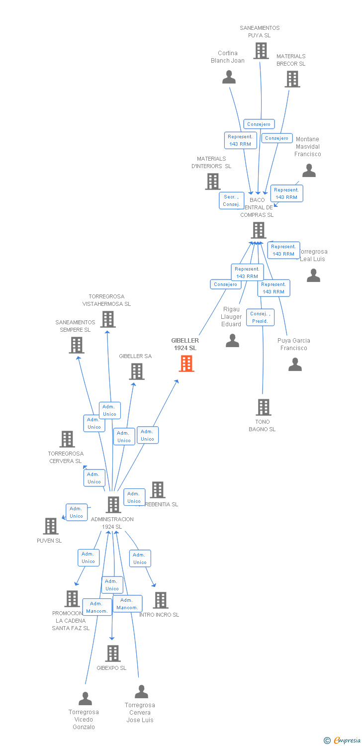 Vinculaciones societarias de GIBELLER 1924 SL
