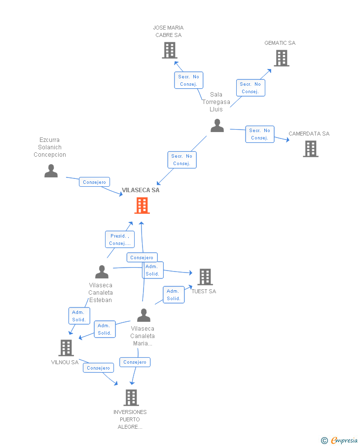 Vinculaciones societarias de VILASECA SA