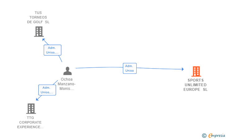 Vinculaciones societarias de SPORTS UNLIMITED EUROPE SL