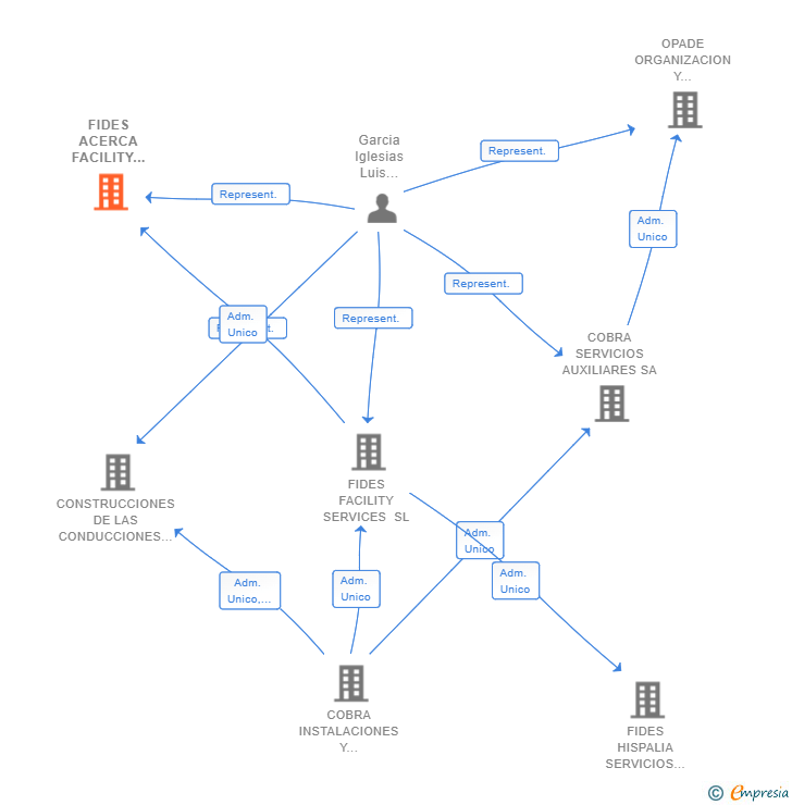 Vinculaciones societarias de FIDES ACERCA FACILITY SERVICES SL
