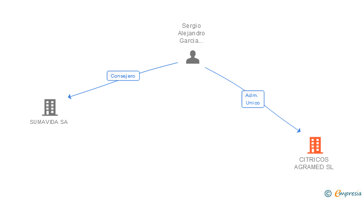 Vinculaciones societarias de CITRICOS AGRAMED SL