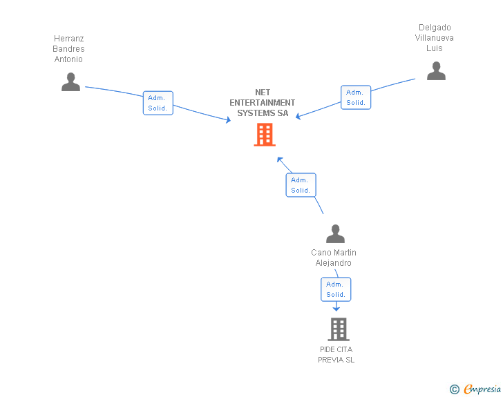 Vinculaciones societarias de NET ENTERTAINMENT SYSTEMS SA