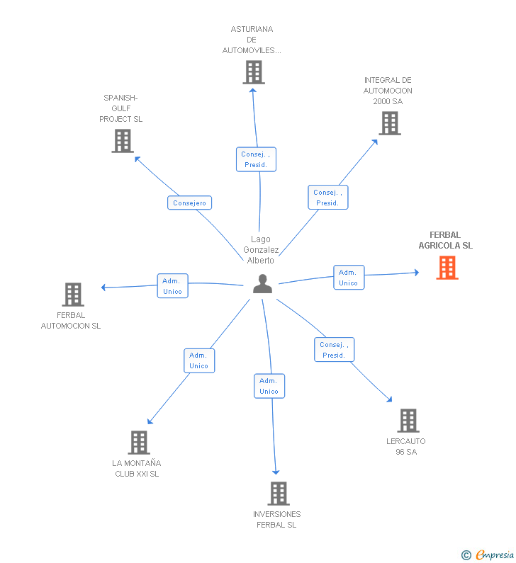 Vinculaciones societarias de FERBAL AGRICOLA SL