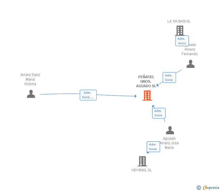 Vinculaciones societarias de AGUADO ASEGURA SL