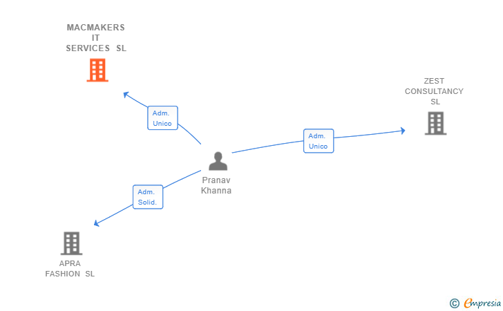 Vinculaciones societarias de MACMAKERS IT SERVICES SL