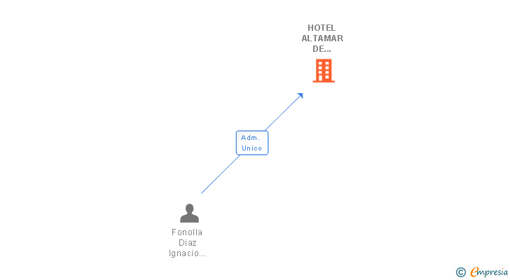 Vinculaciones societarias de HOTEL ALTAMAR DE ALMUÑECAR SL