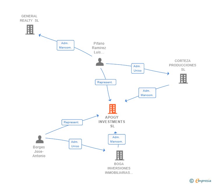 Vinculaciones societarias de APOGY INVESTMENTS SL