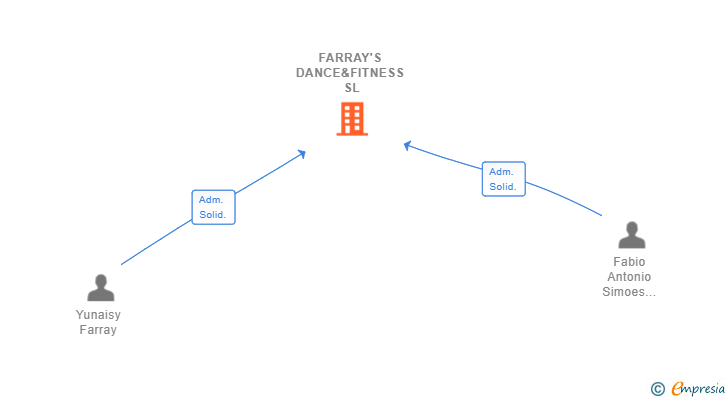Vinculaciones societarias de FARRAY'S DANCE&FITNESS SL