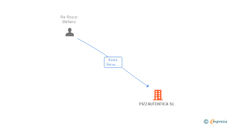 Vinculaciones societarias de PIZZAUTENTICA SL