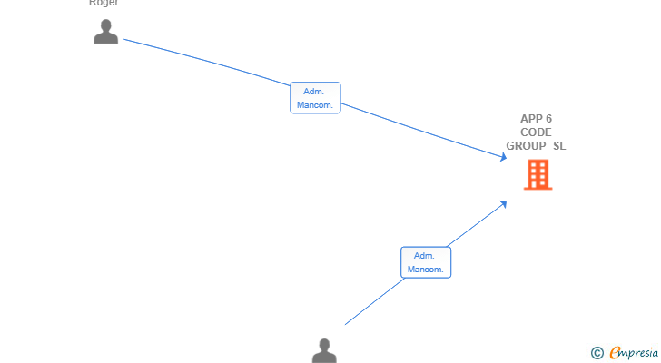 Vinculaciones societarias de APP 6 CODE GROUP SL
