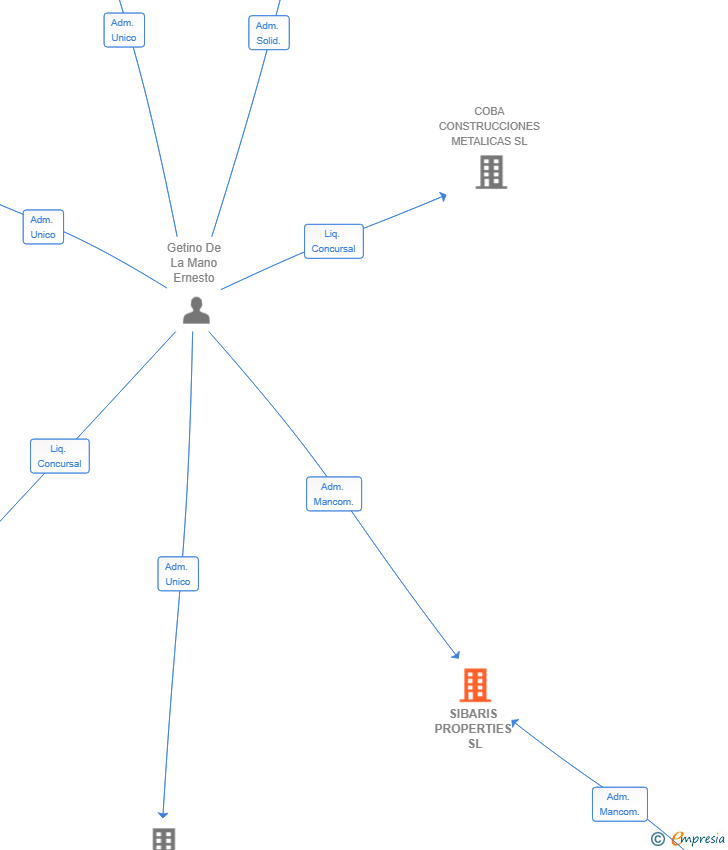 Vinculaciones societarias de SIBARIS PROPERTIES SL