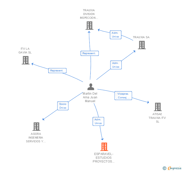 Vinculaciones societarias de ESPARAVEL-ESTUDIOS PROYECTOS Y DISEÑO SL