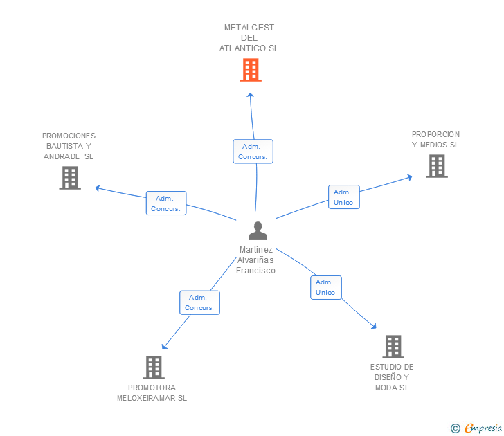 Vinculaciones societarias de METALGEST DEL ATLANTICO SL