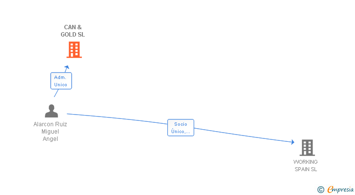Vinculaciones societarias de CAN & GOLD SL