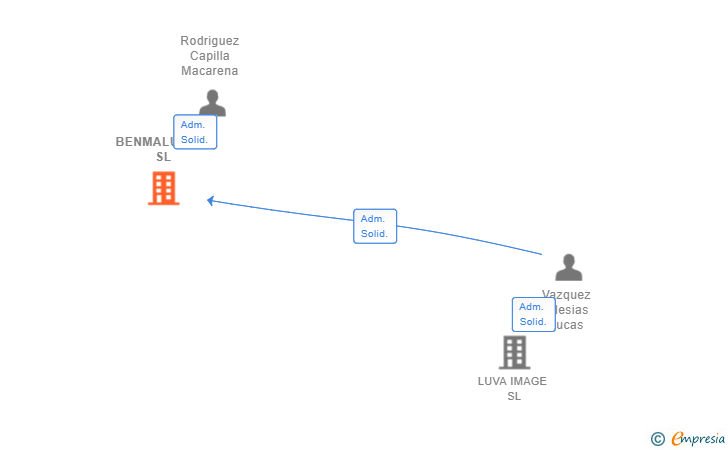 Vinculaciones societarias de BENMALU2024 SL