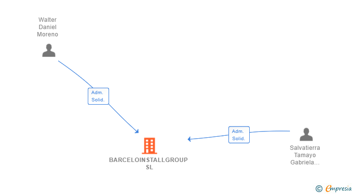 Vinculaciones societarias de BARCELOINSTALLGROUP SL