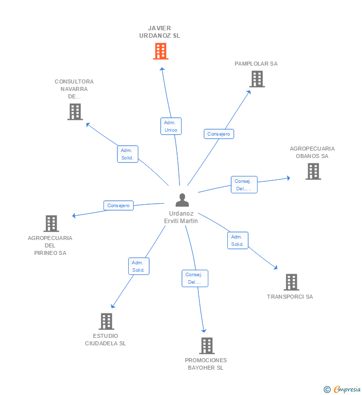 Vinculaciones societarias de JAVIER URDANOZ SL