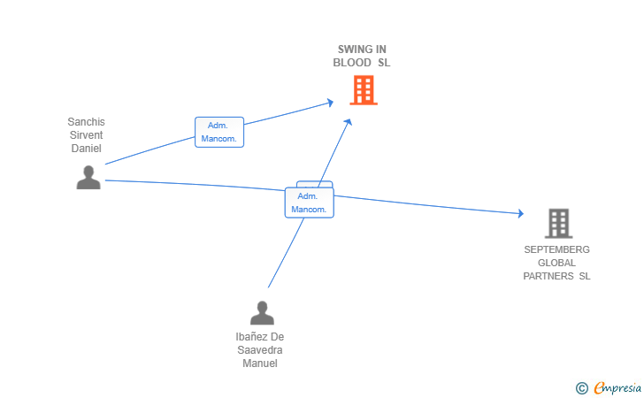 Vinculaciones societarias de SWING IN BLOOD SL