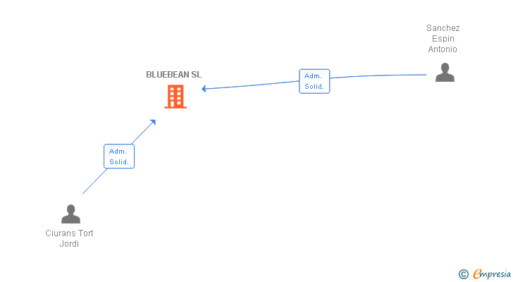 Vinculaciones societarias de BLUEBEAN SL