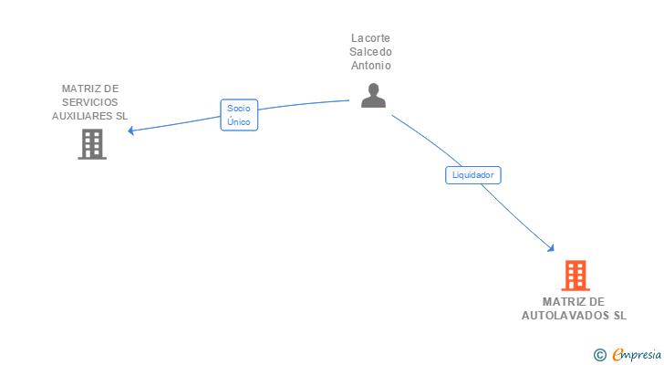 Vinculaciones societarias de MATRIZ DE AUTOLAVADOS SL