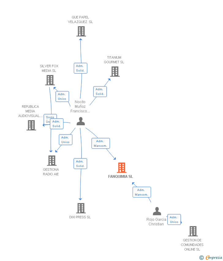 Vinculaciones societarias de FANQUIMIA SL