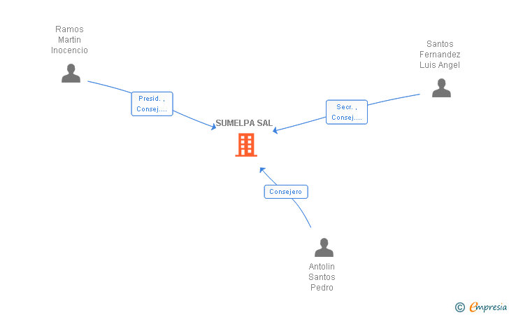 Vinculaciones societarias de SUMELPA SAL