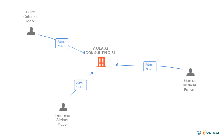 Vinculaciones societarias de AULA32 CONSULTING SL