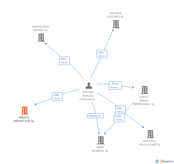 Vinculaciones societarias de RIAZZO PROYECTOS SL