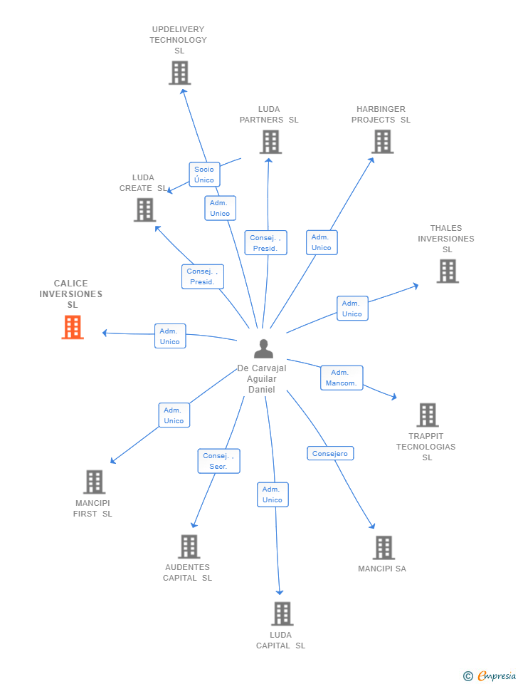 Vinculaciones societarias de CALICE INVERSIONES SL