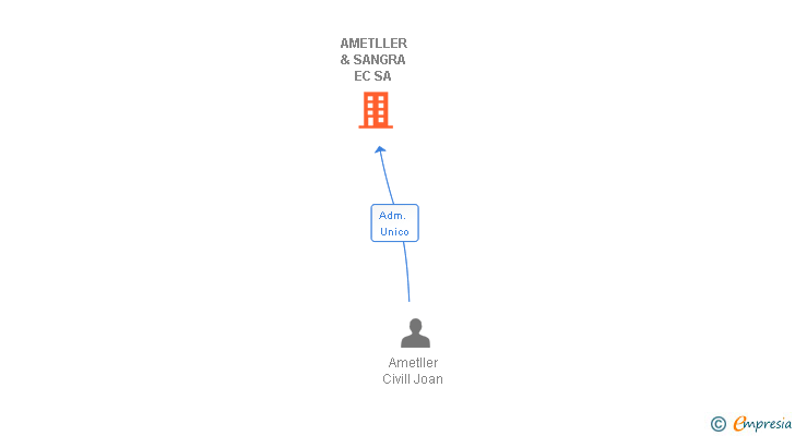 Vinculaciones societarias de AMETLLER & SANGRA EC SA