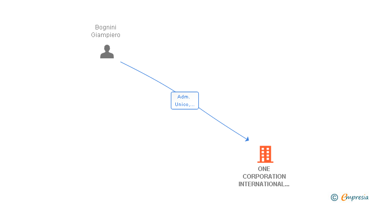 Vinculaciones societarias de ONE CORPORATION INTERNATIONAL 21 SA