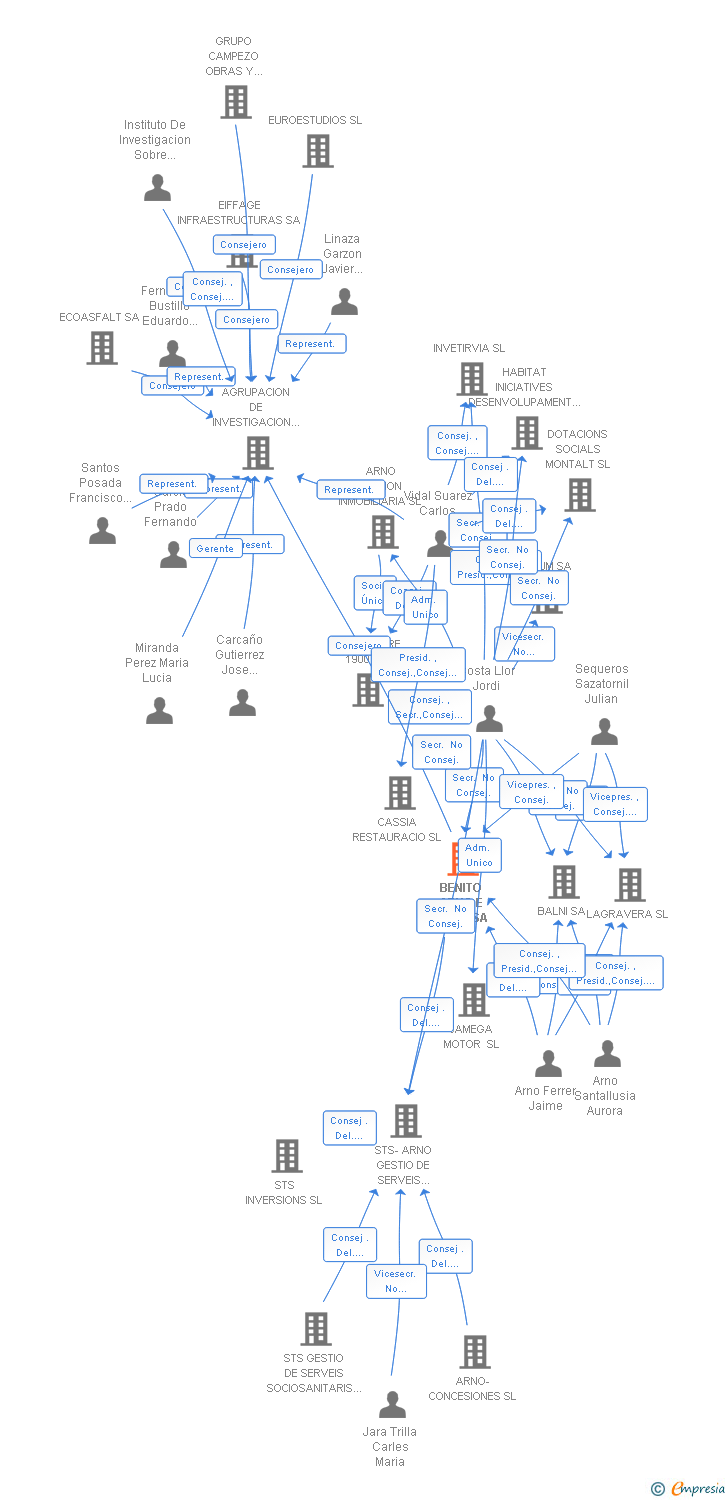 Vinculaciones societarias de BENITO ARNO E HIJOS SA