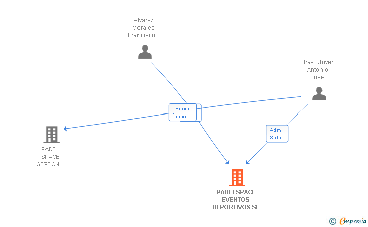 Vinculaciones societarias de PADELSPACE EVENTOS DEPORTIVOS SL
