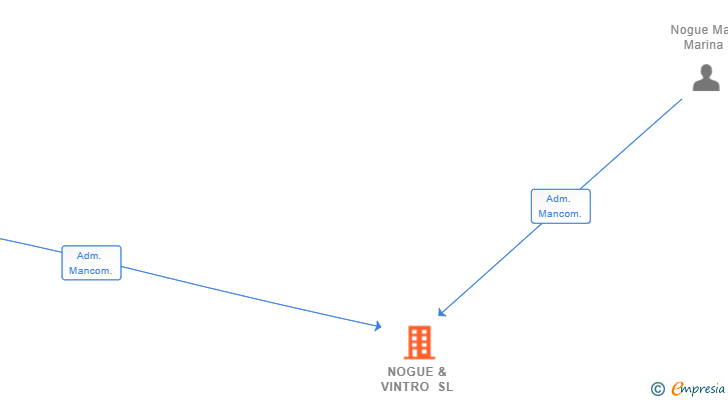 Vinculaciones societarias de NOGUE & VINTRO SL