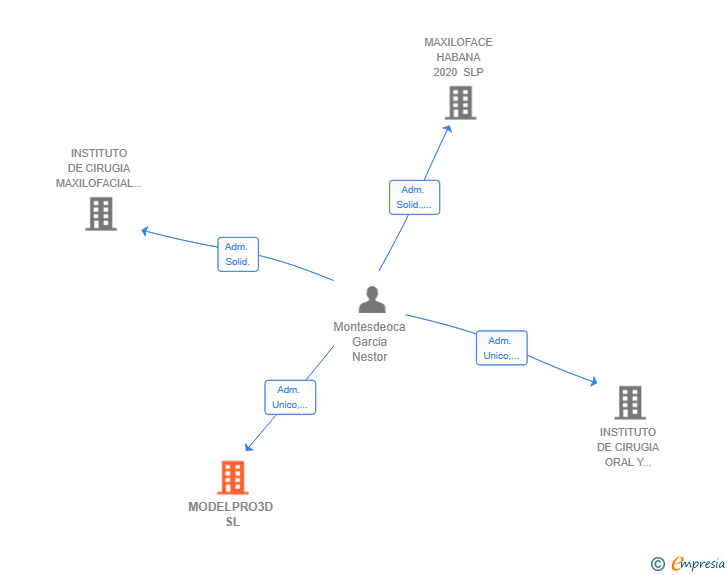 Vinculaciones societarias de MODELPRO3D SL
