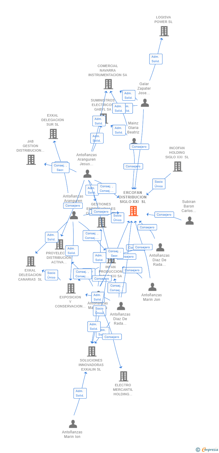 Vinculaciones societarias de ERCOFAN DISTRIBUCION SIGLO XXI SL