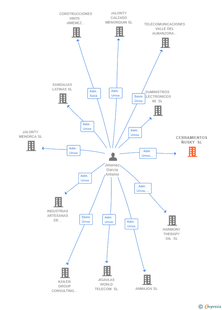 Vinculaciones societarias de CERRAMIENTOS ÑUSKY SL