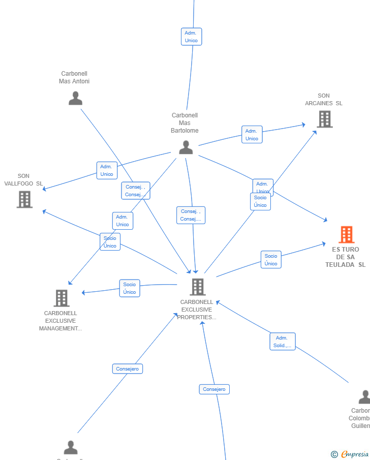 Vinculaciones societarias de ES TURO DE SA TEULADA SL