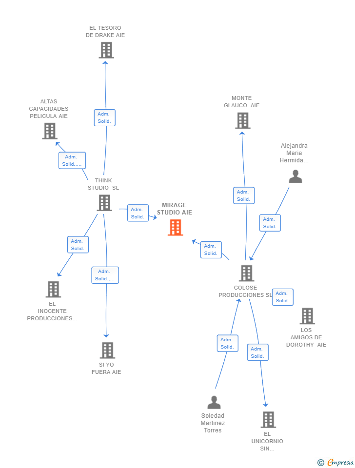 Vinculaciones societarias de MIRAGE STUDIO AIE