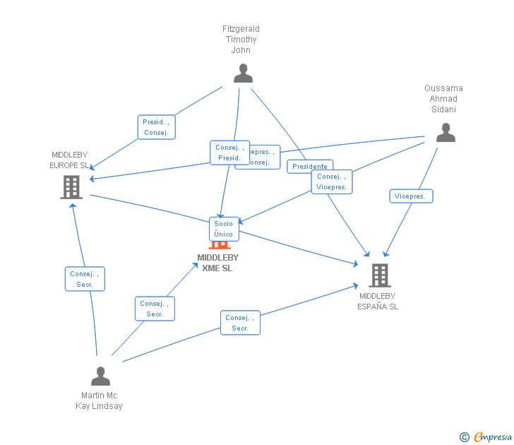 Vinculaciones societarias de MIDDLEBY XME SL