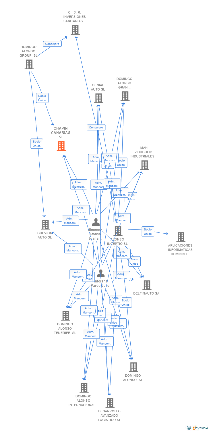 Vinculaciones societarias de CHAPIN CANARIAS SL