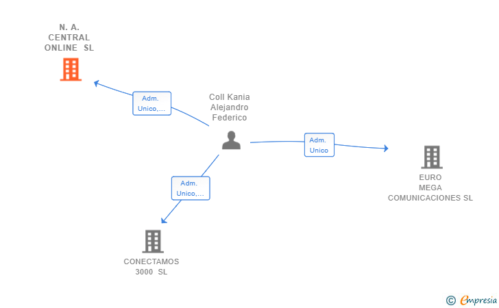 Vinculaciones societarias de N.A. CENTRAL ONLINE SL