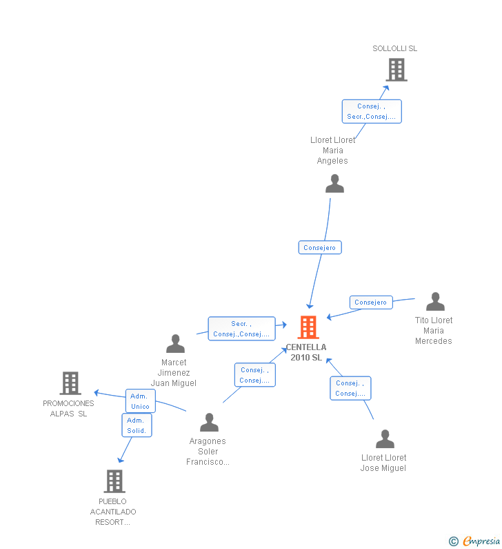 Vinculaciones societarias de CENTELLA 2010 SL
