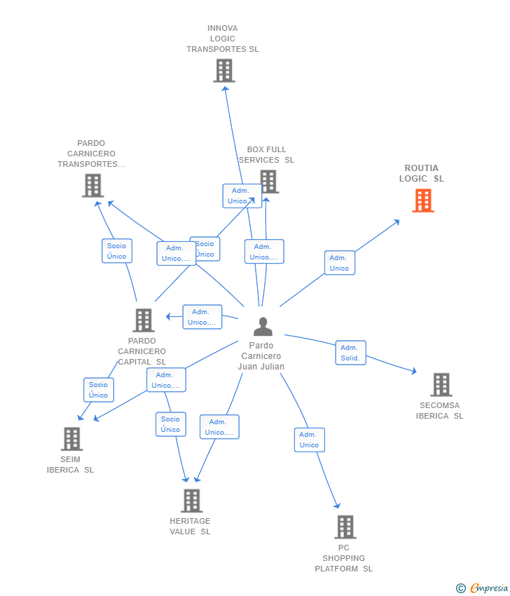 Vinculaciones societarias de ROUTIA LOGIC SL