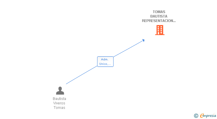 Vinculaciones societarias de TOMAS BAUTISTA REPRESENTACION Y GESTION INTEGRAL DE ARTISTAS SL