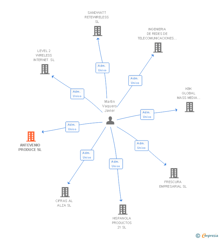 Vinculaciones societarias de ANTEVENIO PRODUCE SL
